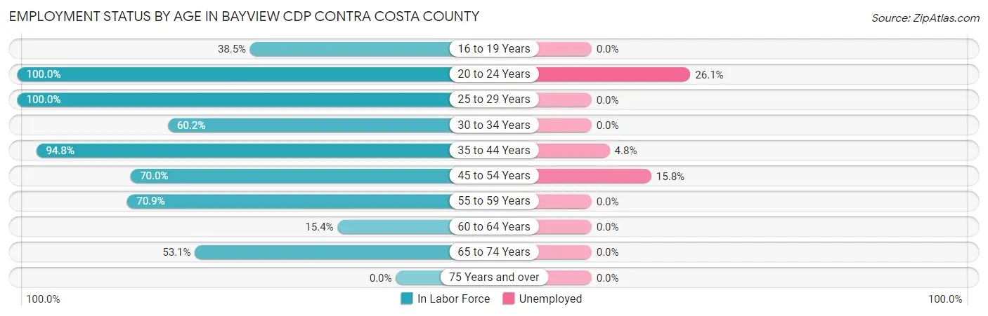 Employment Status by Age in Bayview CDP Contra Costa County