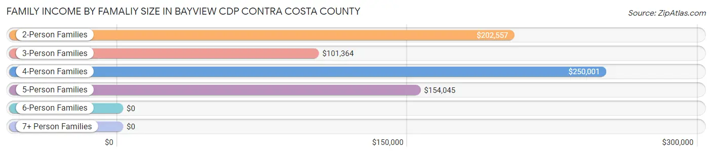 Family Income by Famaliy Size in Bayview CDP Contra Costa County