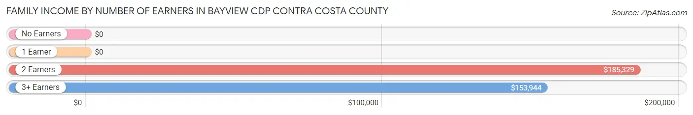 Family Income by Number of Earners in Bayview CDP Contra Costa County