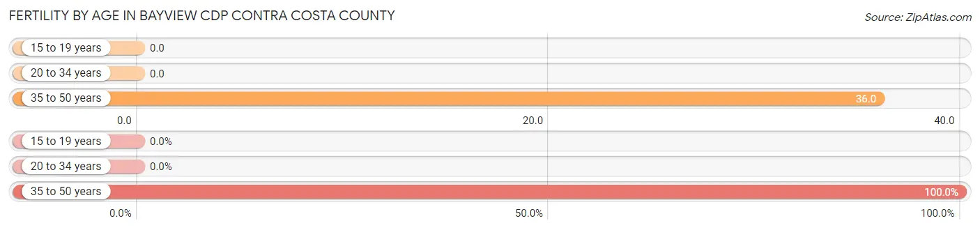 Female Fertility by Age in Bayview CDP Contra Costa County