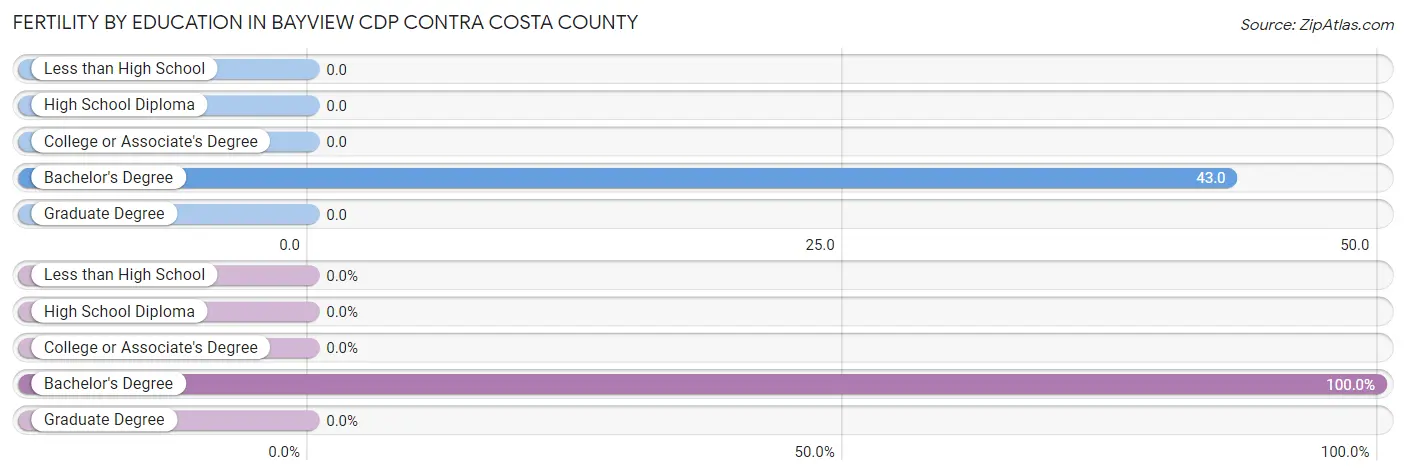 Female Fertility by Education Attainment in Bayview CDP Contra Costa County