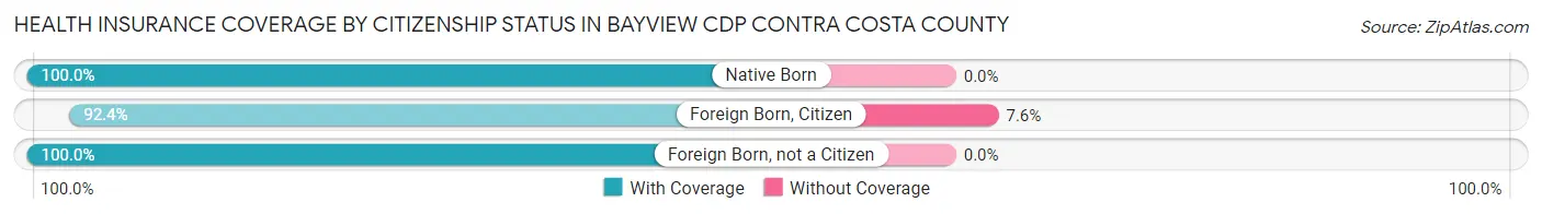 Health Insurance Coverage by Citizenship Status in Bayview CDP Contra Costa County