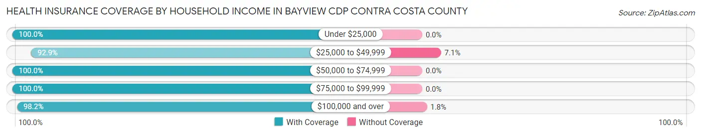 Health Insurance Coverage by Household Income in Bayview CDP Contra Costa County