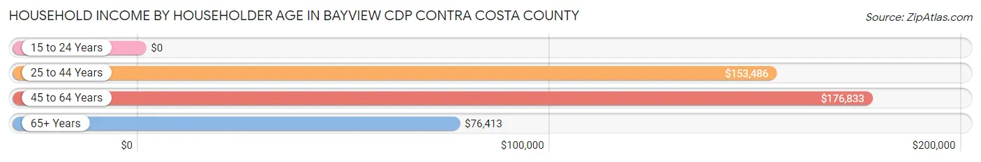 Household Income by Householder Age in Bayview CDP Contra Costa County