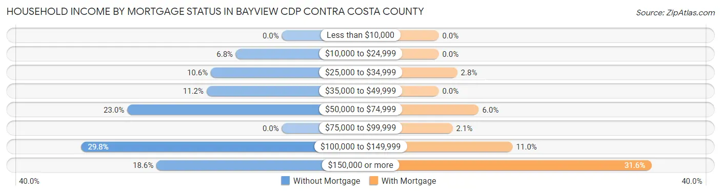 Household Income by Mortgage Status in Bayview CDP Contra Costa County