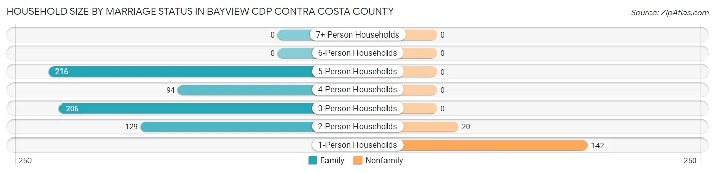 Household Size by Marriage Status in Bayview CDP Contra Costa County
