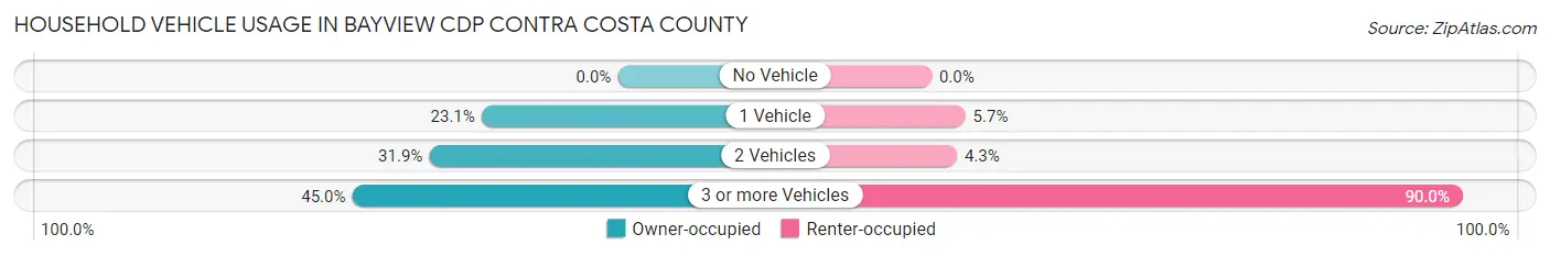 Household Vehicle Usage in Bayview CDP Contra Costa County
