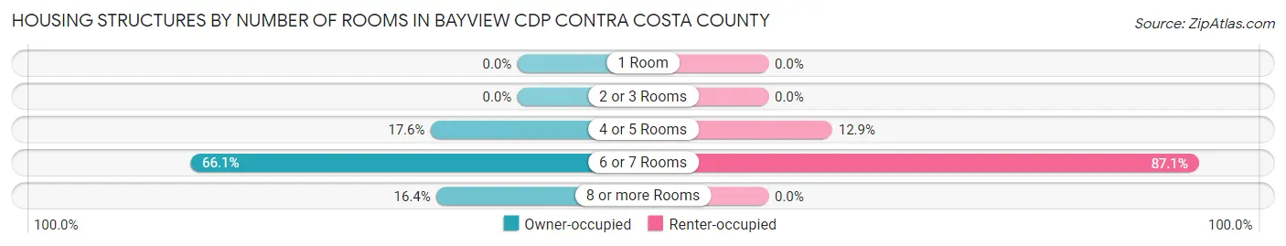 Housing Structures by Number of Rooms in Bayview CDP Contra Costa County