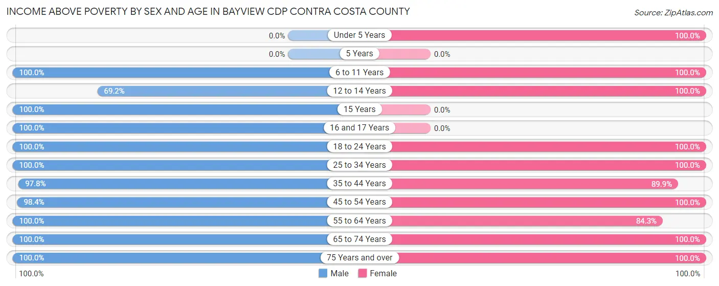 Income Above Poverty by Sex and Age in Bayview CDP Contra Costa County