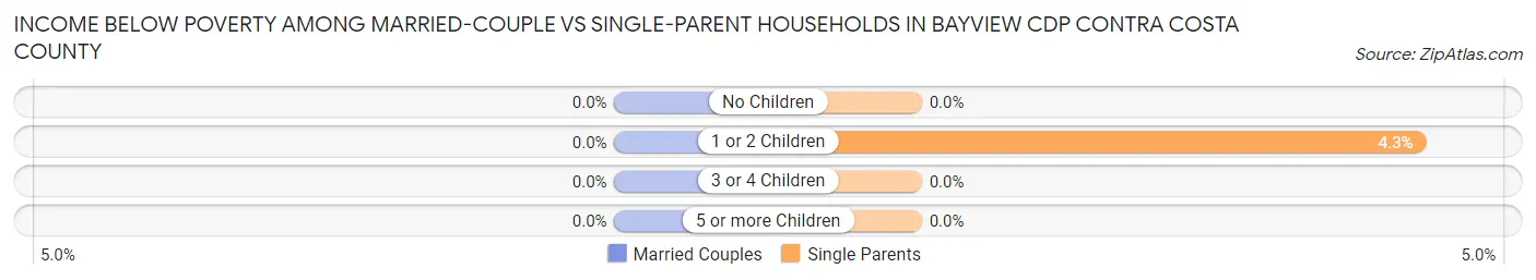 Income Below Poverty Among Married-Couple vs Single-Parent Households in Bayview CDP Contra Costa County