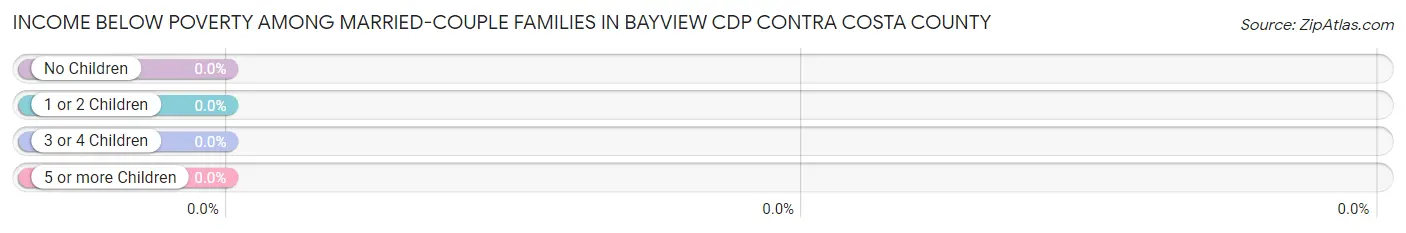 Income Below Poverty Among Married-Couple Families in Bayview CDP Contra Costa County