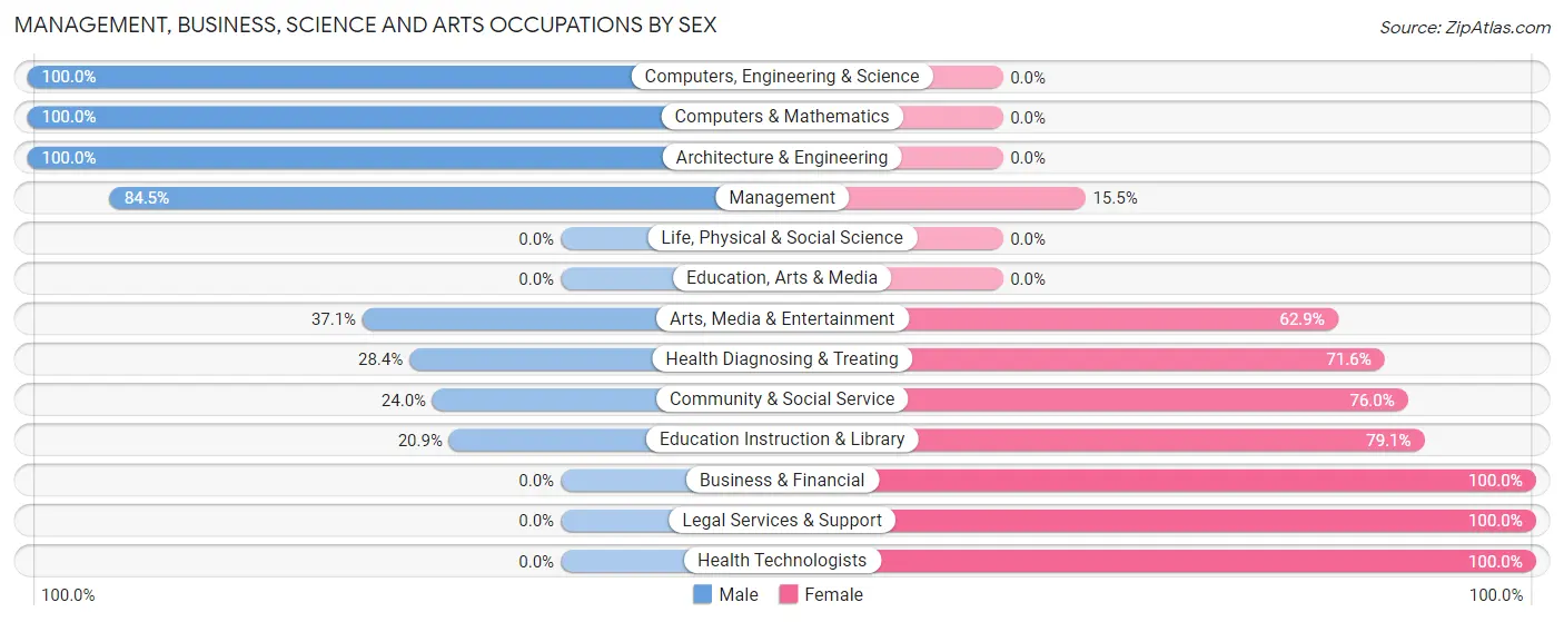 Management, Business, Science and Arts Occupations by Sex in Bayview CDP Contra Costa County