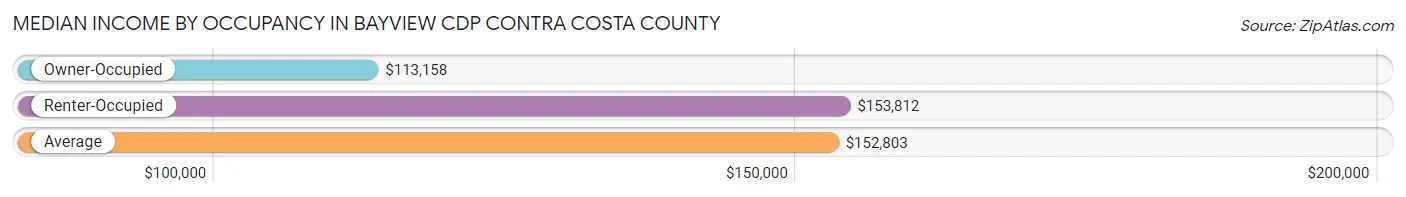 Median Income by Occupancy in Bayview CDP Contra Costa County
