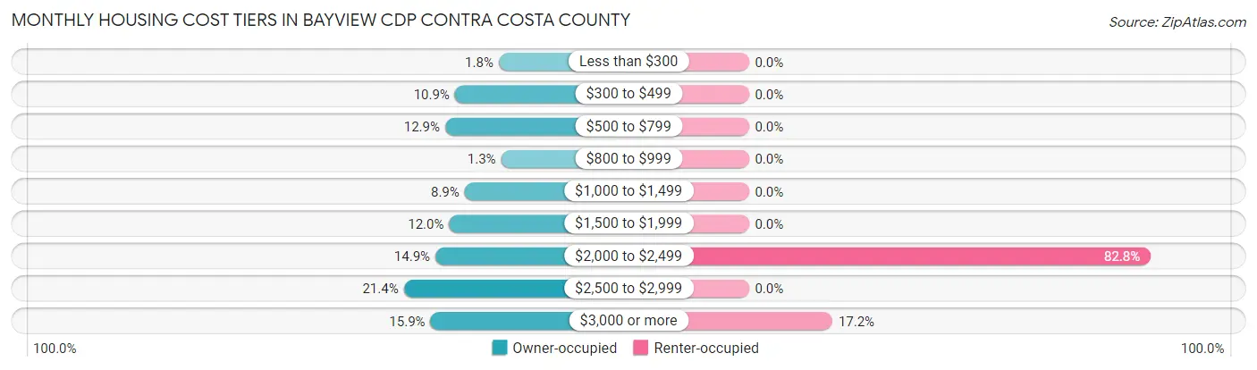 Monthly Housing Cost Tiers in Bayview CDP Contra Costa County
