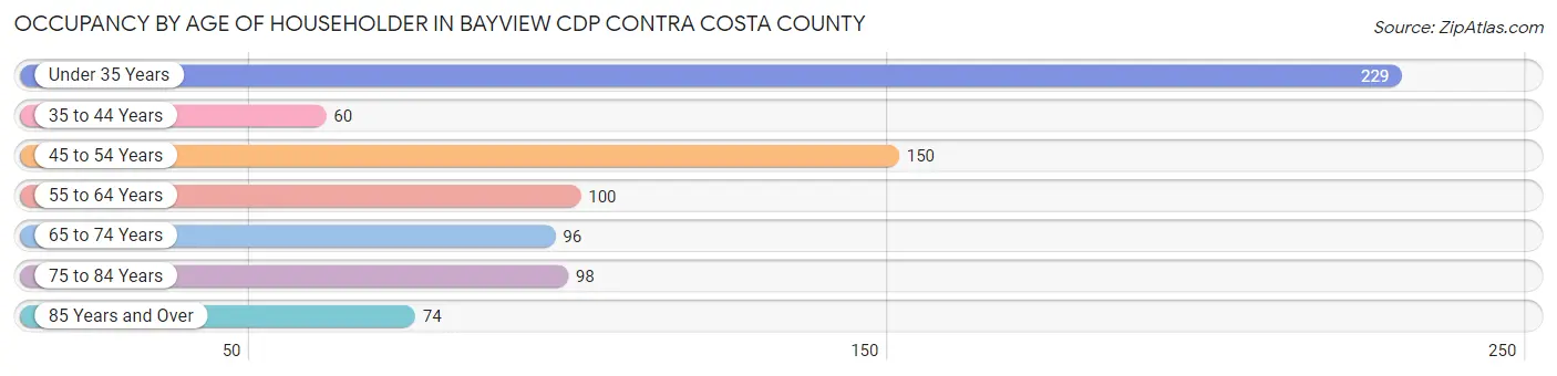 Occupancy by Age of Householder in Bayview CDP Contra Costa County