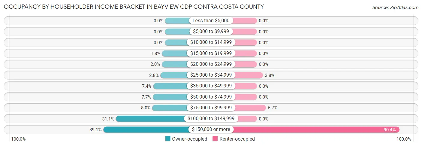 Occupancy by Householder Income Bracket in Bayview CDP Contra Costa County