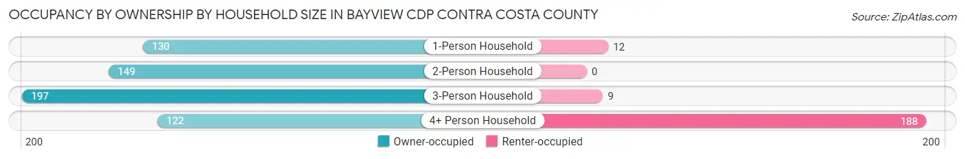 Occupancy by Ownership by Household Size in Bayview CDP Contra Costa County