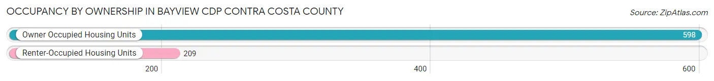 Occupancy by Ownership in Bayview CDP Contra Costa County