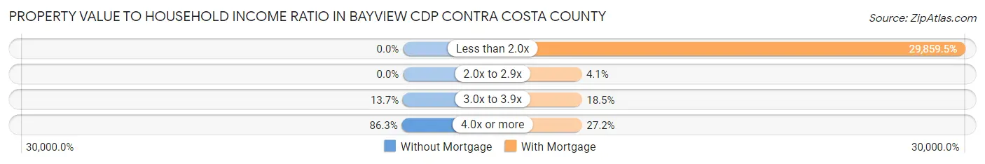 Property Value to Household Income Ratio in Bayview CDP Contra Costa County