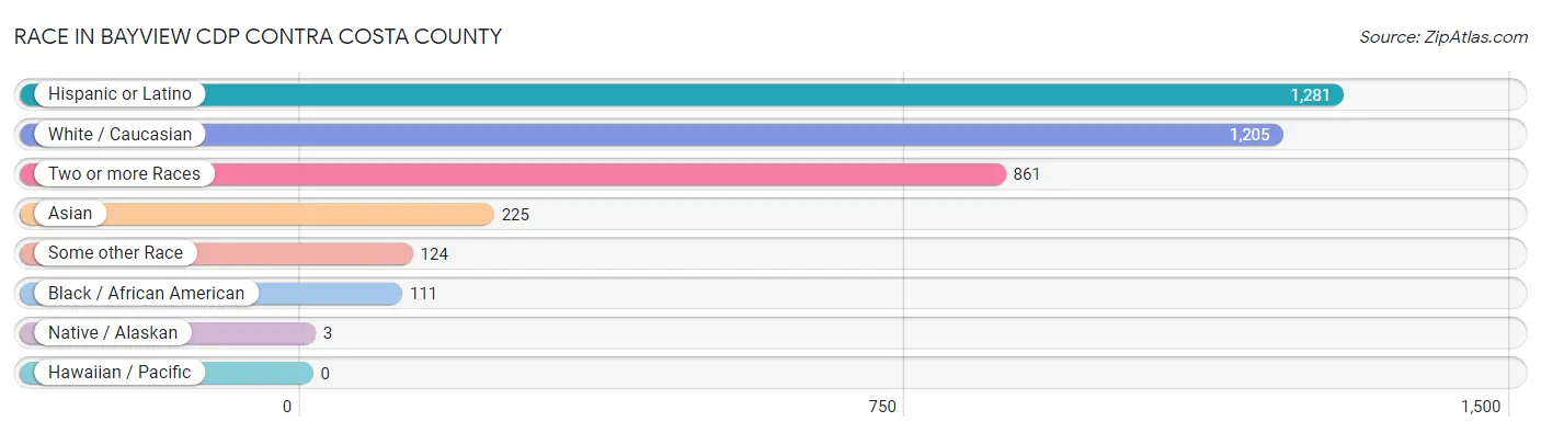 Race in Bayview CDP Contra Costa County