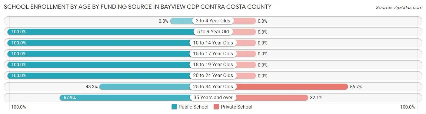 School Enrollment by Age by Funding Source in Bayview CDP Contra Costa County