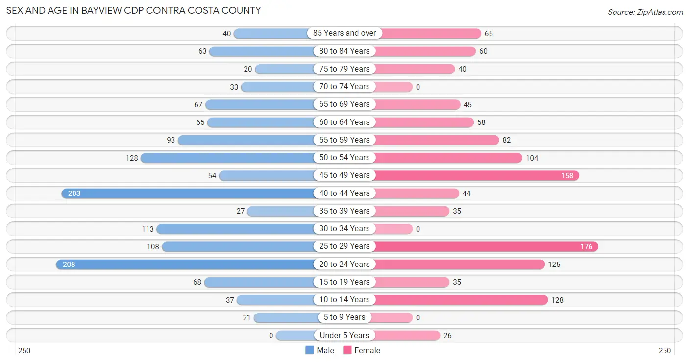 Sex and Age in Bayview CDP Contra Costa County