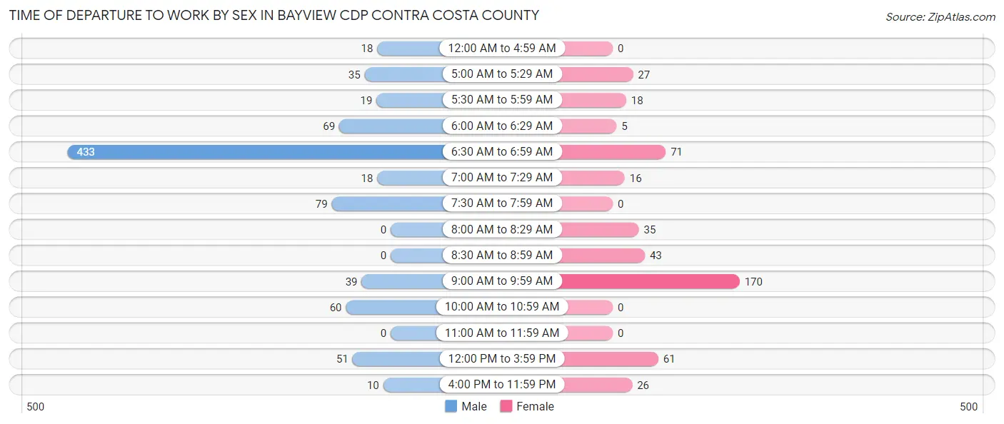 Time of Departure to Work by Sex in Bayview CDP Contra Costa County