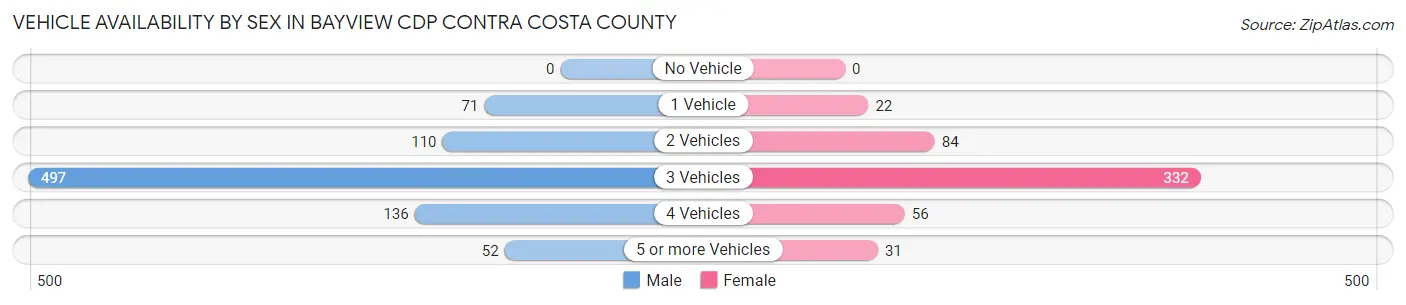 Vehicle Availability by Sex in Bayview CDP Contra Costa County