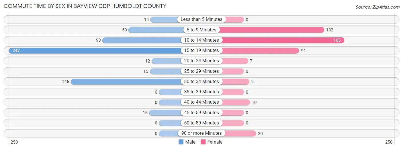 Commute Time by Sex in Bayview CDP Humboldt County