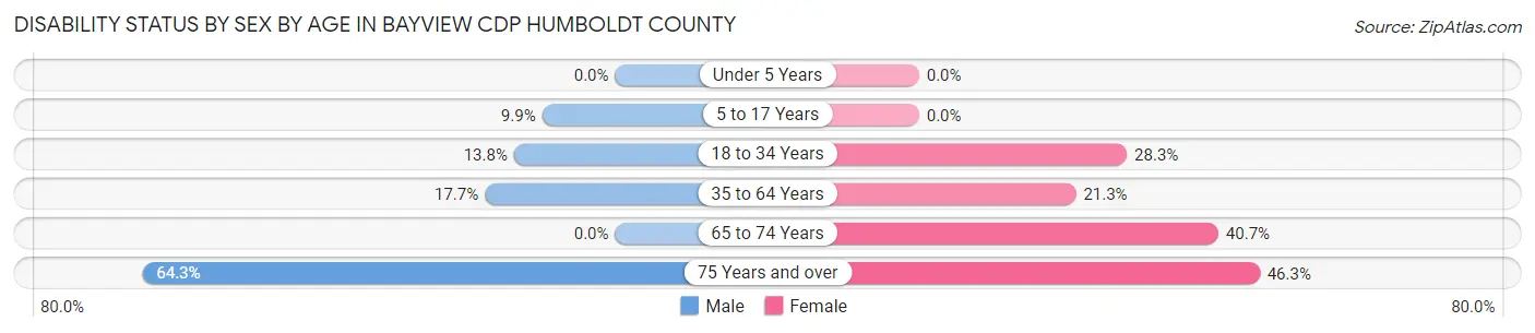 Disability Status by Sex by Age in Bayview CDP Humboldt County