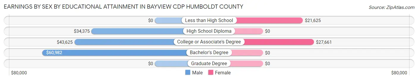 Earnings by Sex by Educational Attainment in Bayview CDP Humboldt County