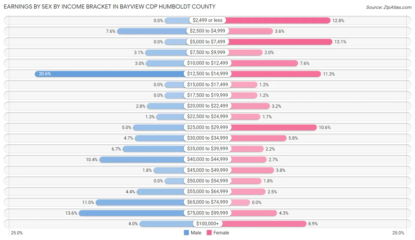 Earnings by Sex by Income Bracket in Bayview CDP Humboldt County