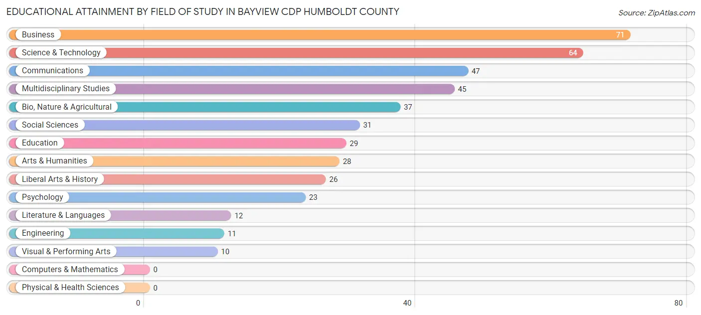 Educational Attainment by Field of Study in Bayview CDP Humboldt County