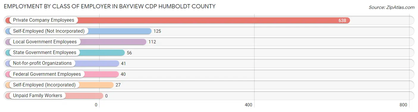 Employment by Class of Employer in Bayview CDP Humboldt County