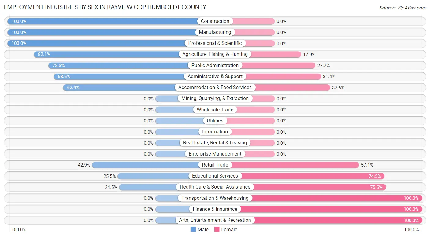 Employment Industries by Sex in Bayview CDP Humboldt County