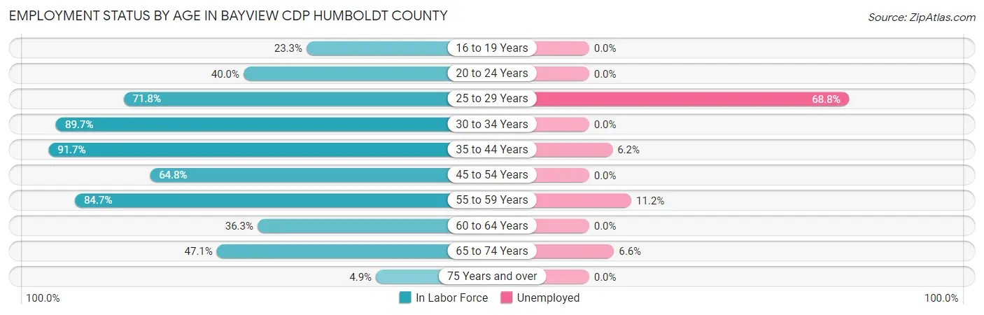 Employment Status by Age in Bayview CDP Humboldt County