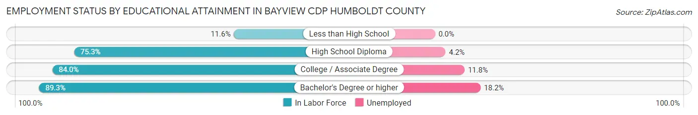 Employment Status by Educational Attainment in Bayview CDP Humboldt County