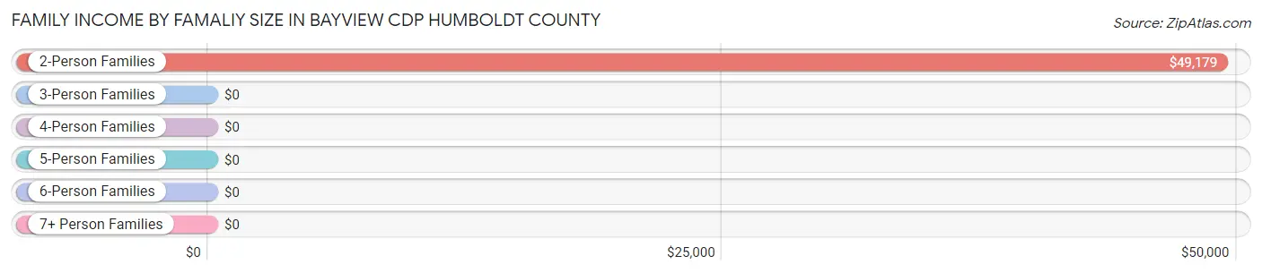 Family Income by Famaliy Size in Bayview CDP Humboldt County