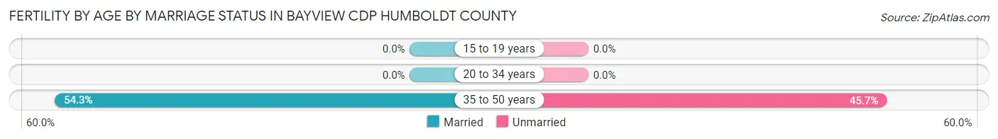 Female Fertility by Age by Marriage Status in Bayview CDP Humboldt County