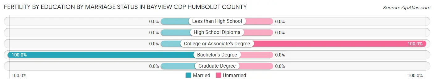 Female Fertility by Education by Marriage Status in Bayview CDP Humboldt County