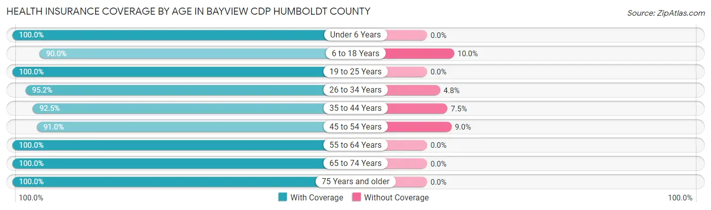 Health Insurance Coverage by Age in Bayview CDP Humboldt County