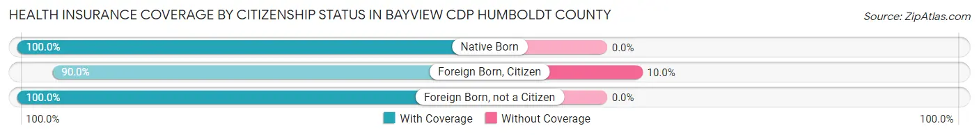 Health Insurance Coverage by Citizenship Status in Bayview CDP Humboldt County