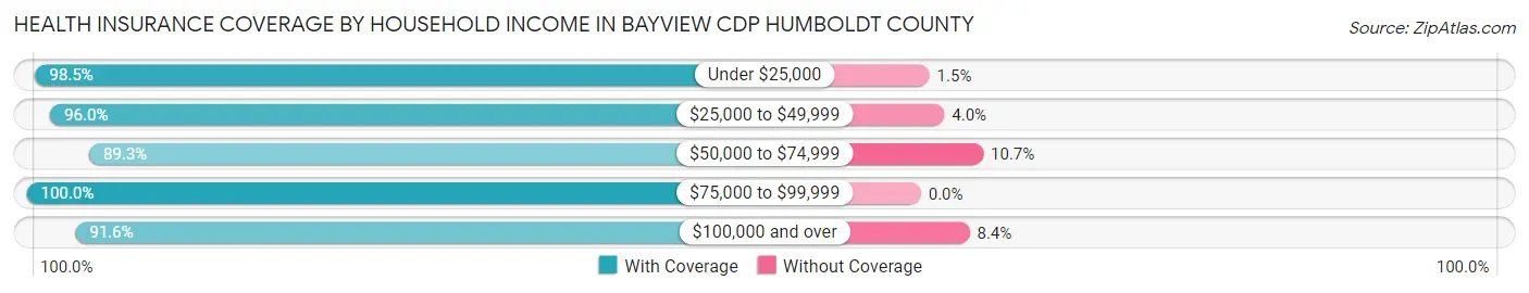 Health Insurance Coverage by Household Income in Bayview CDP Humboldt County