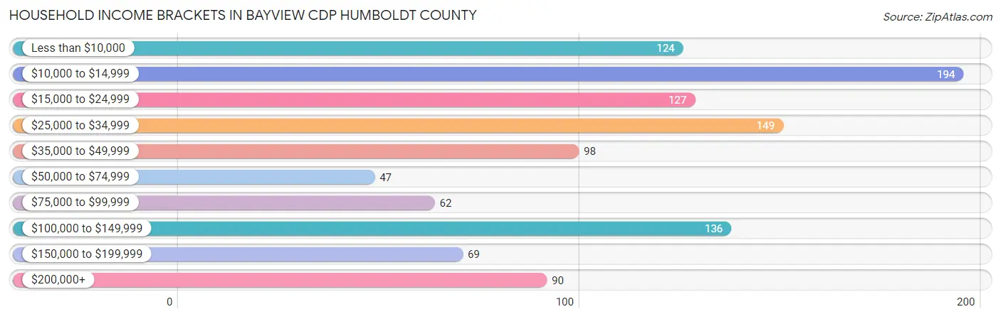 Household Income Brackets in Bayview CDP Humboldt County