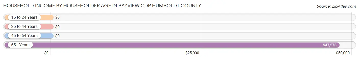 Household Income by Householder Age in Bayview CDP Humboldt County