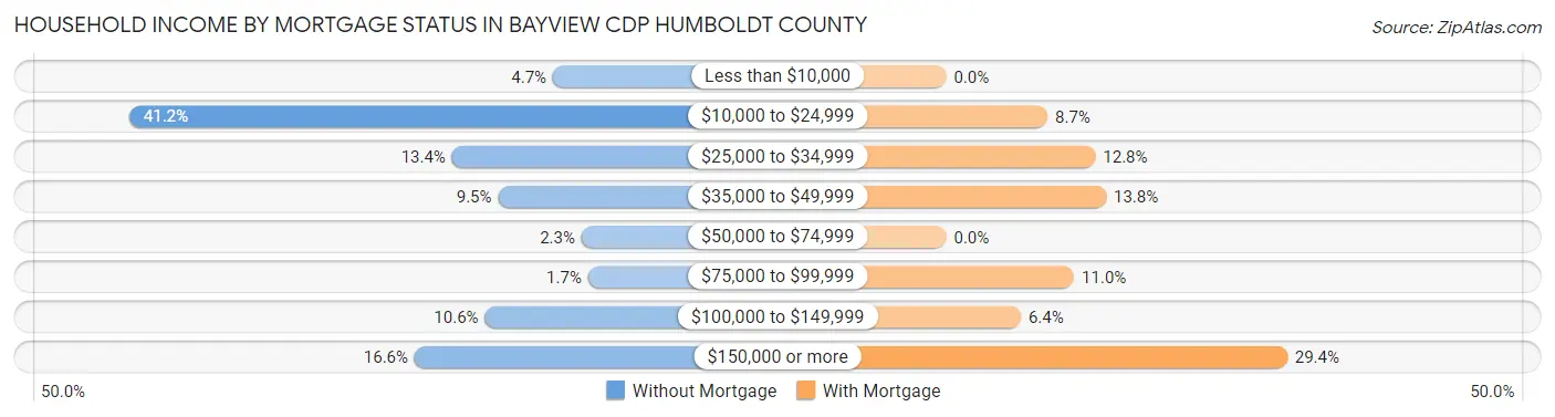 Household Income by Mortgage Status in Bayview CDP Humboldt County