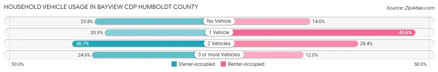 Household Vehicle Usage in Bayview CDP Humboldt County