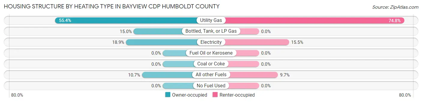 Housing Structure by Heating Type in Bayview CDP Humboldt County