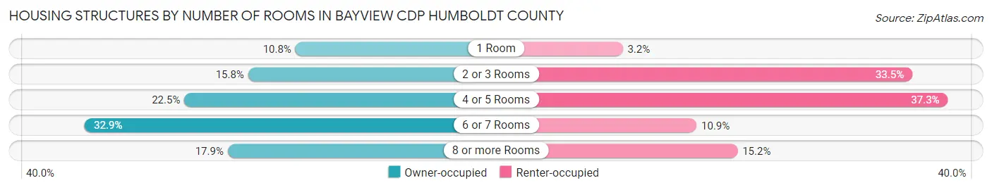 Housing Structures by Number of Rooms in Bayview CDP Humboldt County