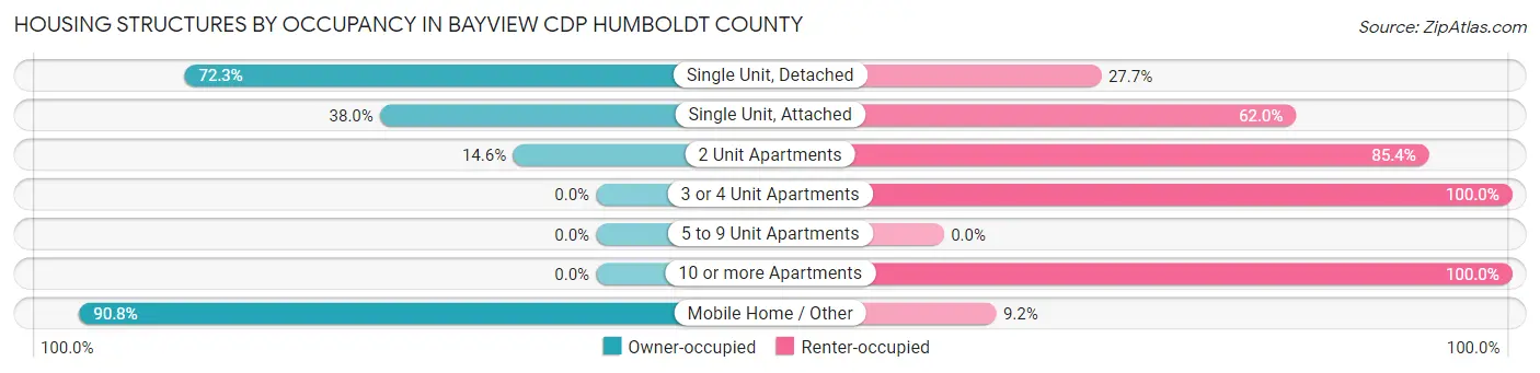 Housing Structures by Occupancy in Bayview CDP Humboldt County
